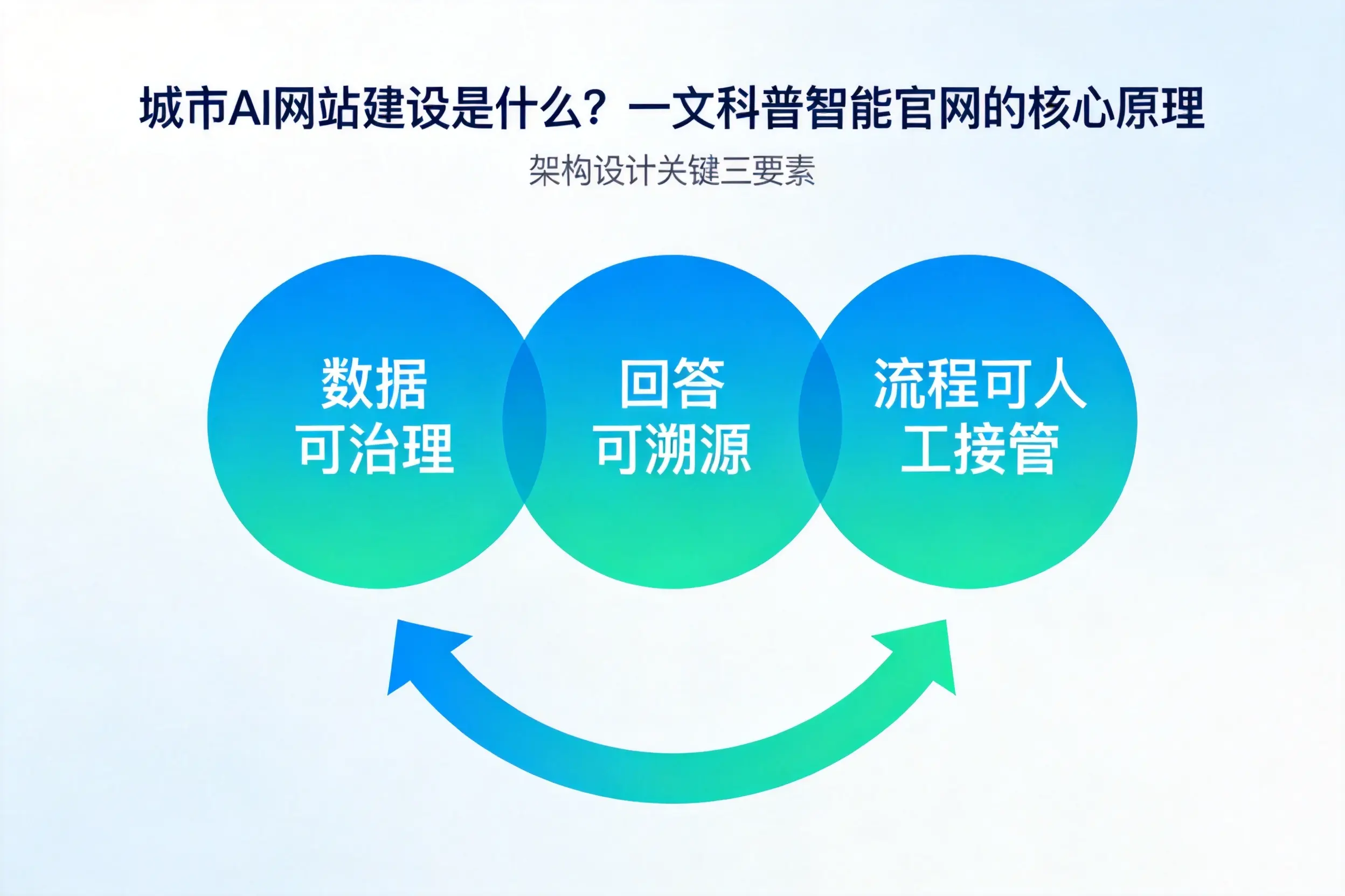 南充AI网站建设是什么?一文科普智能官网的核心原理