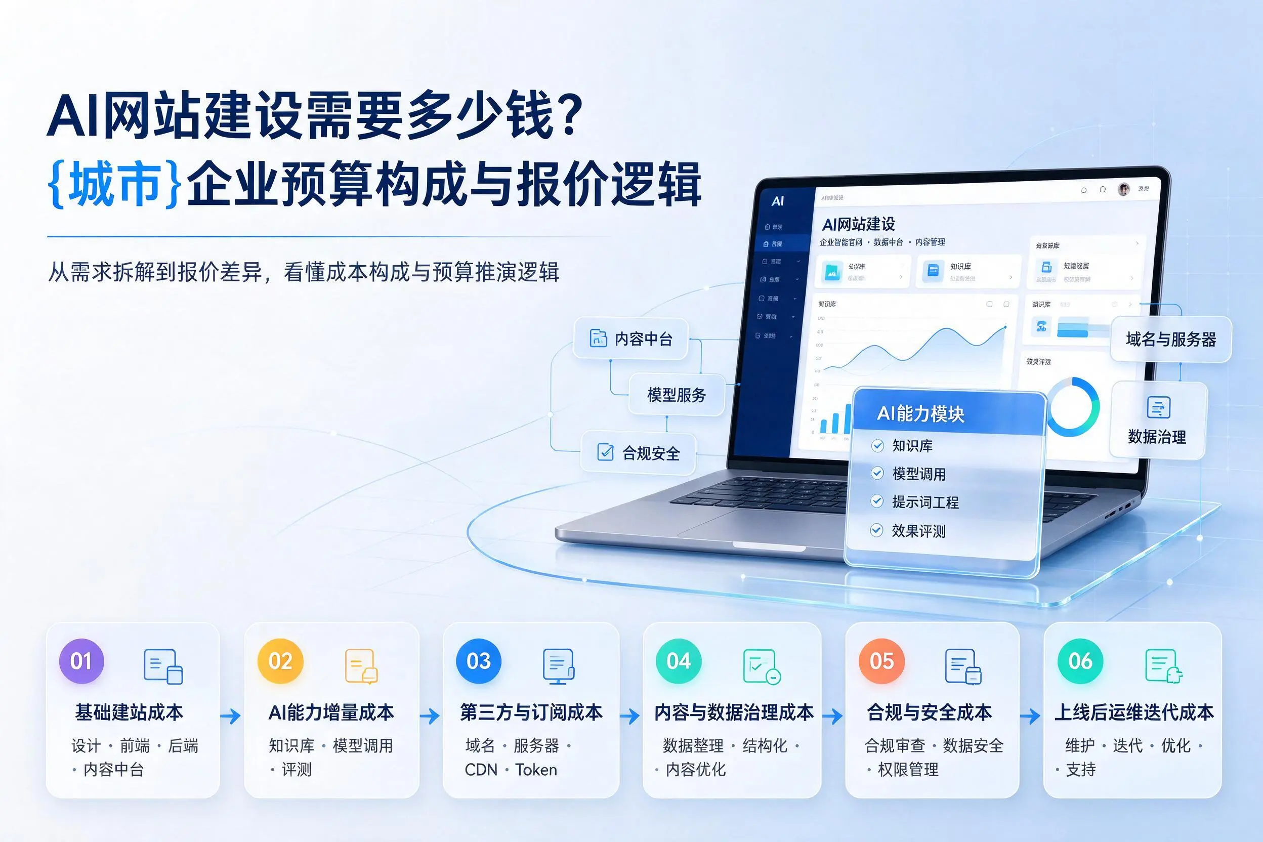 AI网站建设需要多少钱？南充企业预算构成与报价逻辑