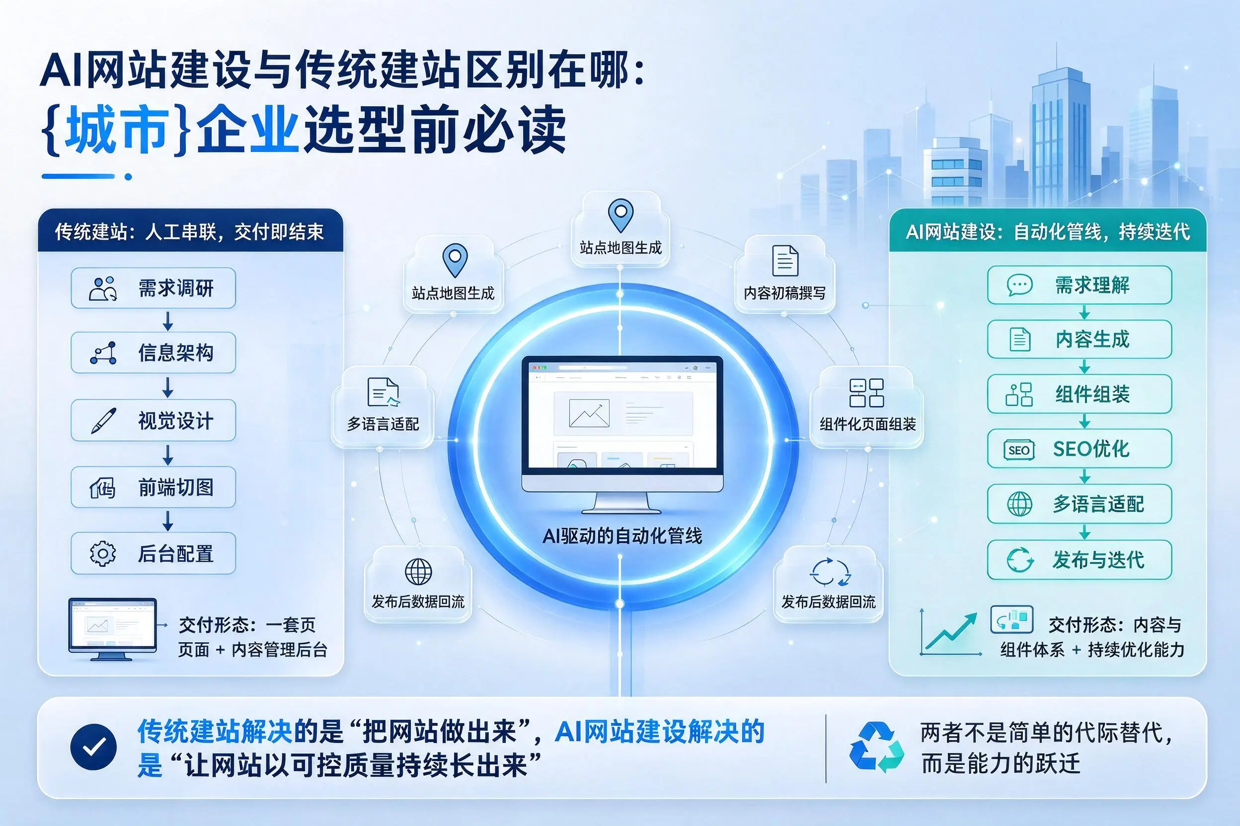 AI网站建设与传统建站区别在哪：南充企业选型前必读