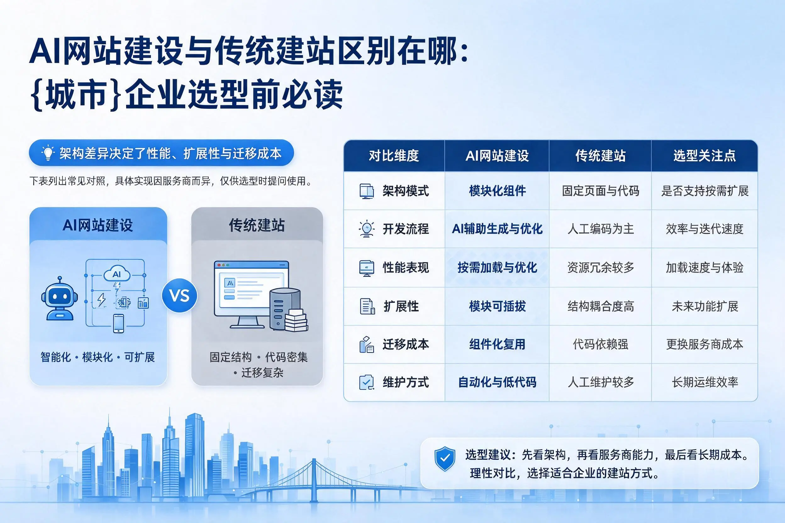 AI网站建设与传统建站区别在哪：南充企业选型前必读