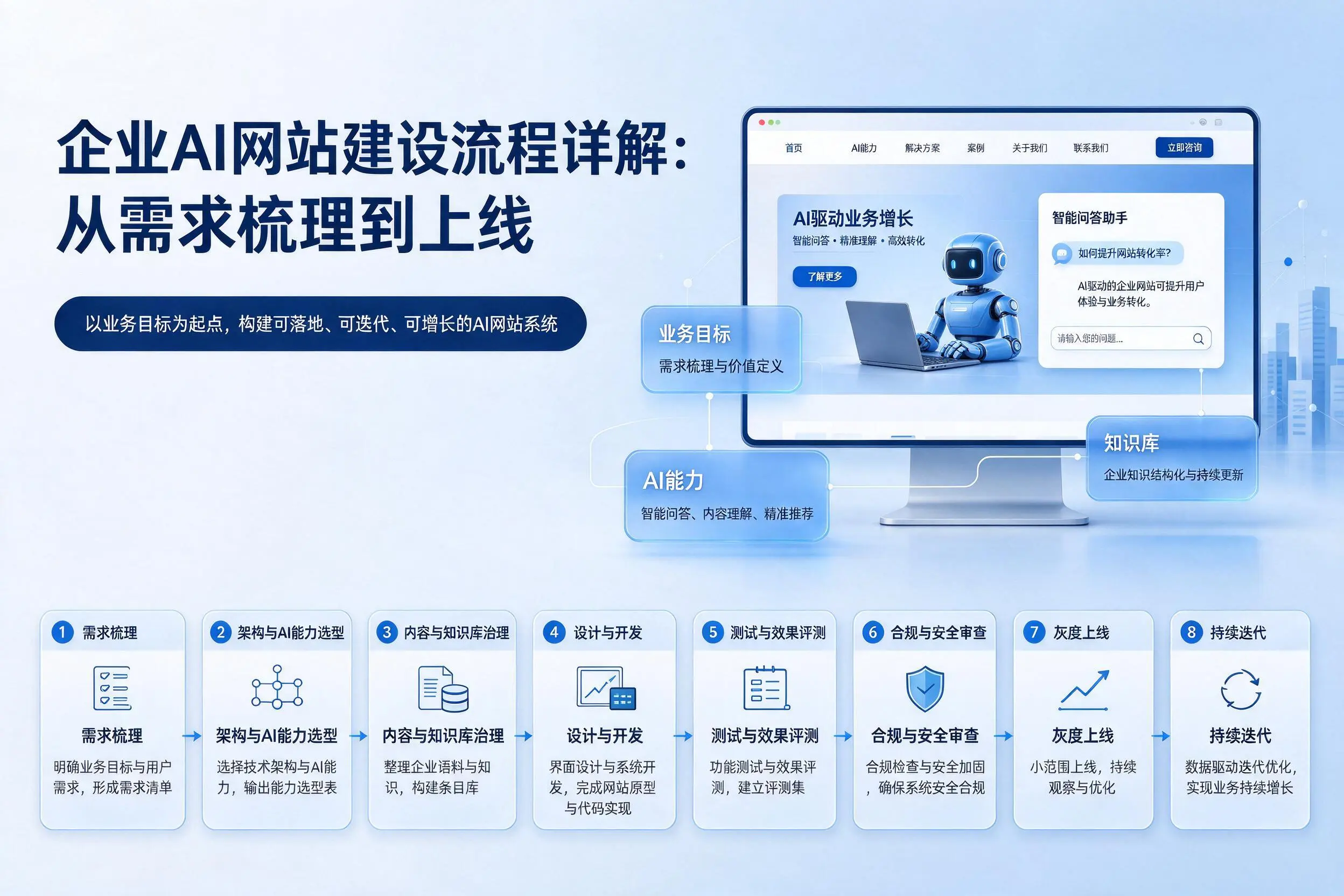 南充企业AI网站建设流程详解：从需求梳理到上线
