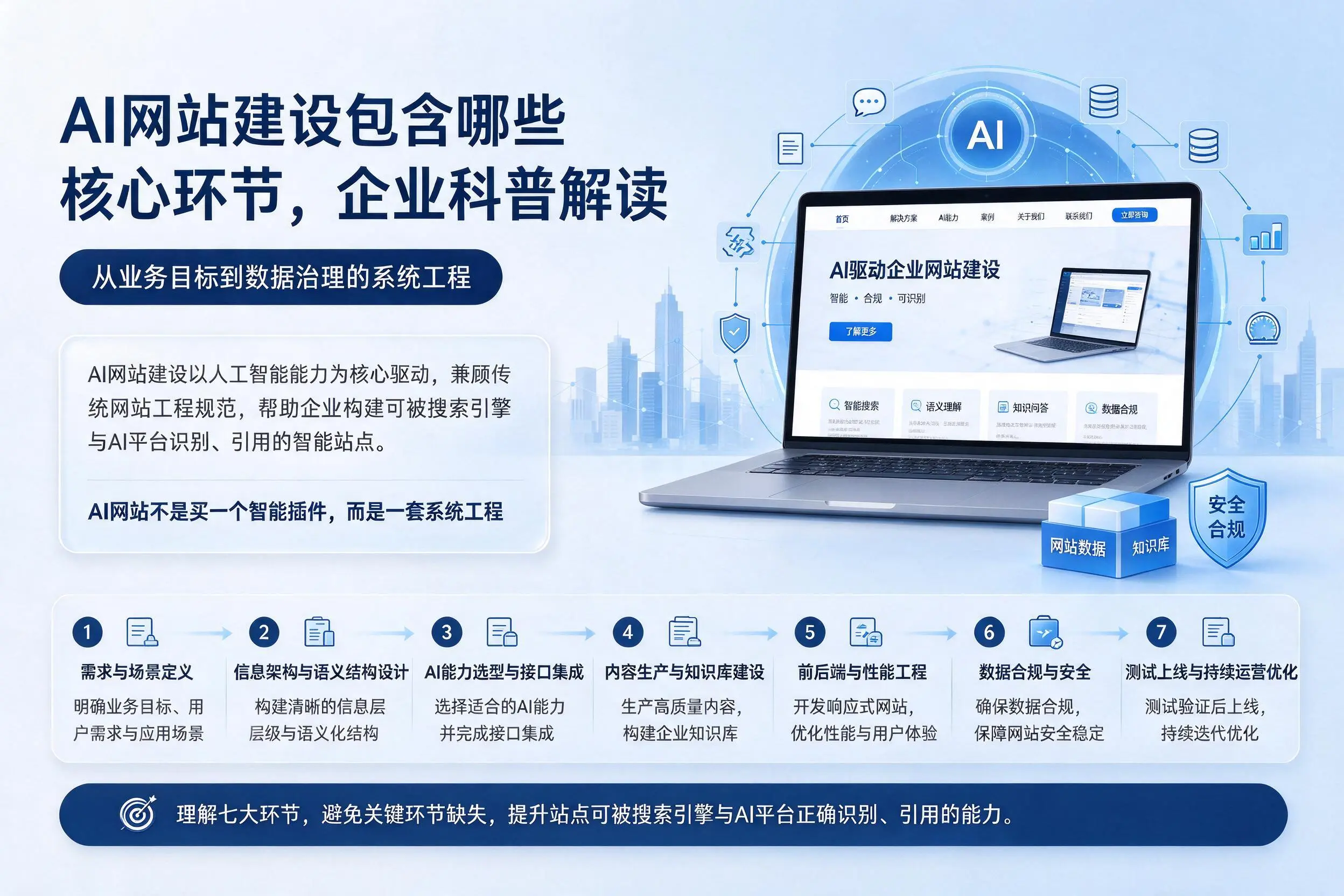 AI网站建设包含哪些核心环节,南充企业科普解读