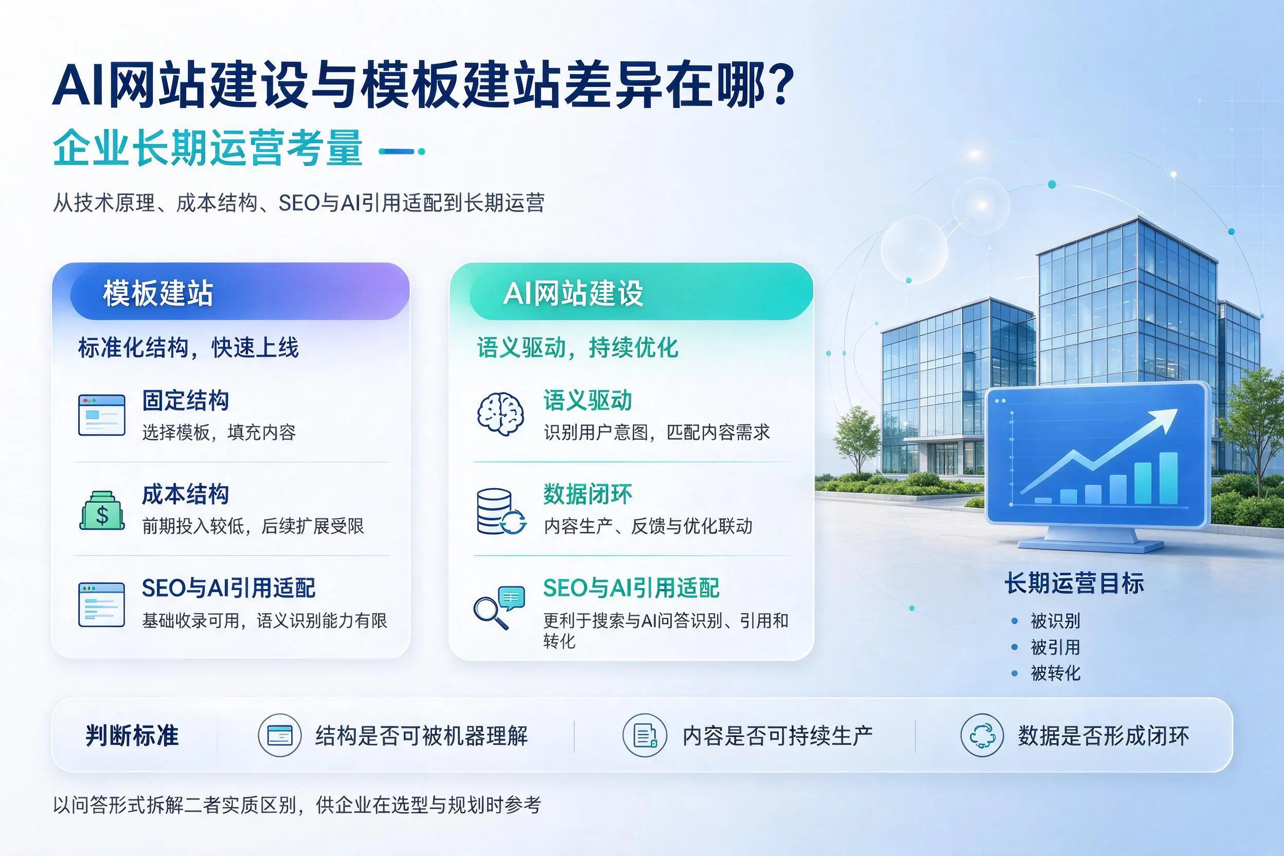 AI网站建设与模板建站差异在哪？南充企业长期运营考量