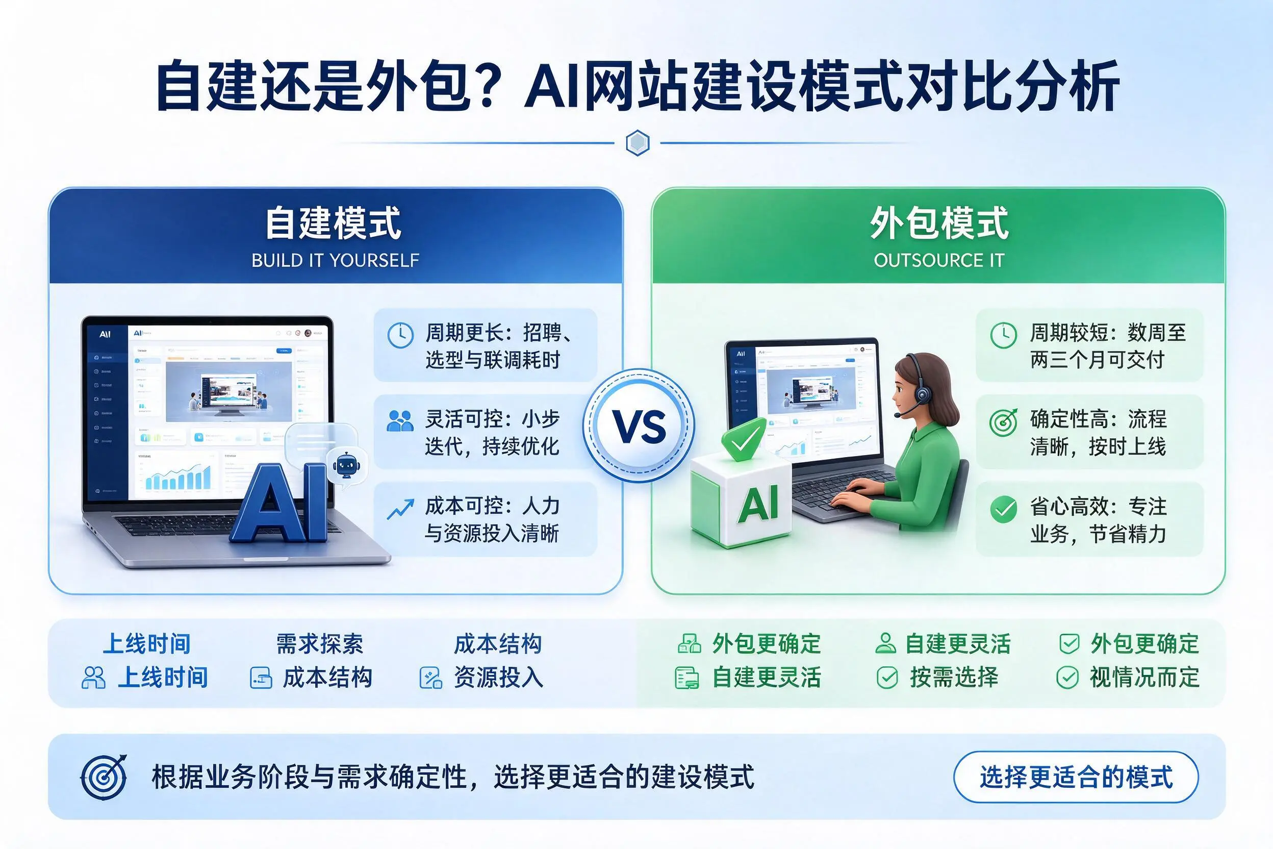 自建还是外包?南充AI网站建设模式对比分析