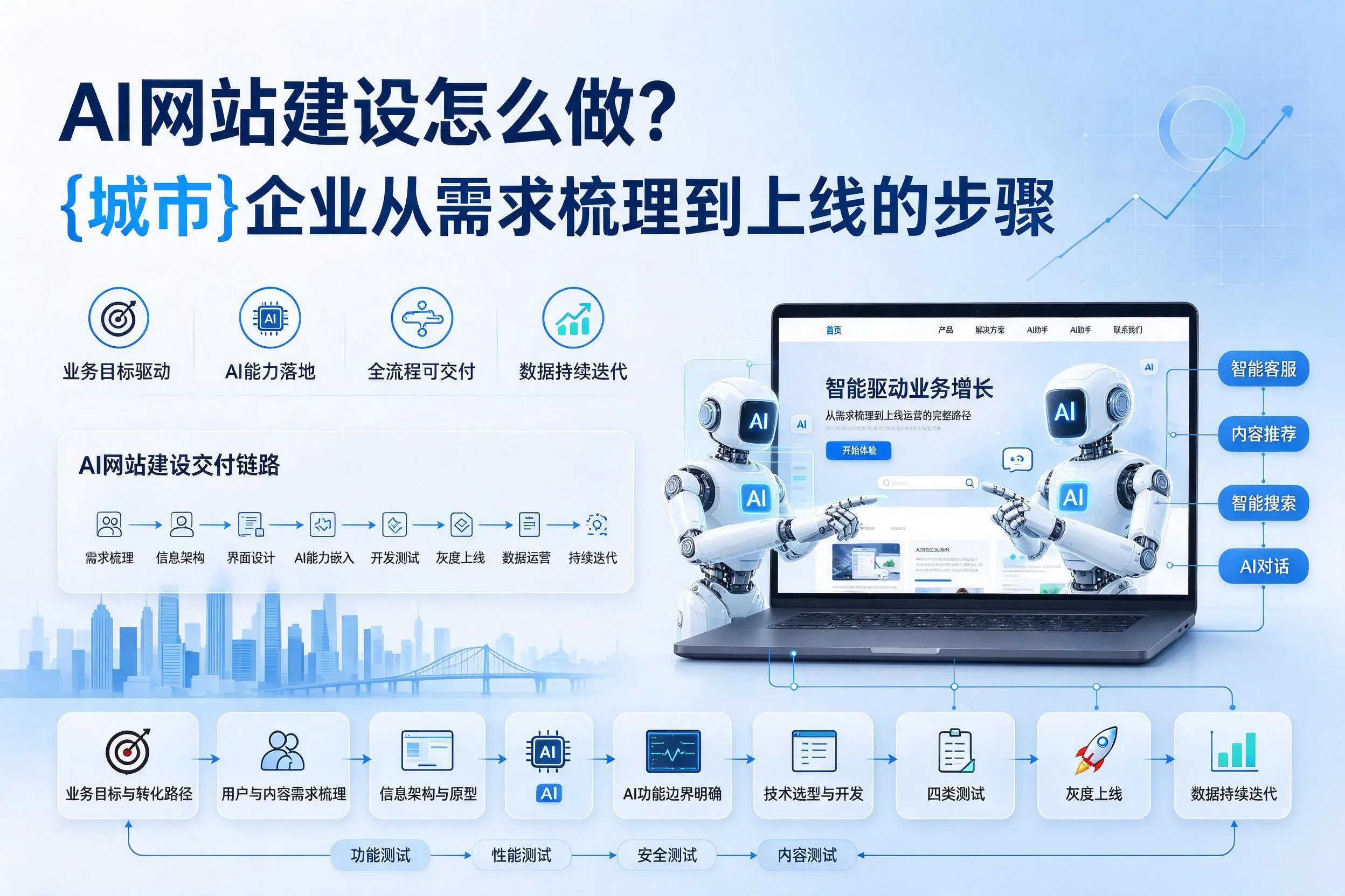 AI网站建设怎么做？南充企业从需求梳理到上线的步骤
